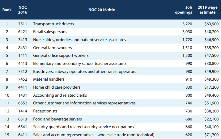 Saskatchewan Occupational Outlook 2019-2023 Top 15 Grade 12 Listing