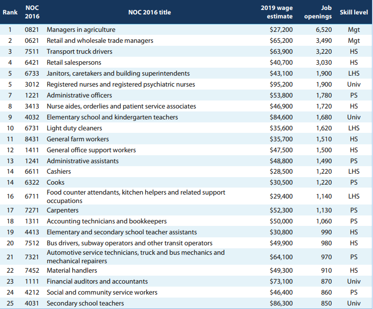 Saskatchewan Occupational Outlook 2019-2023 Top 25 Occupations Listing